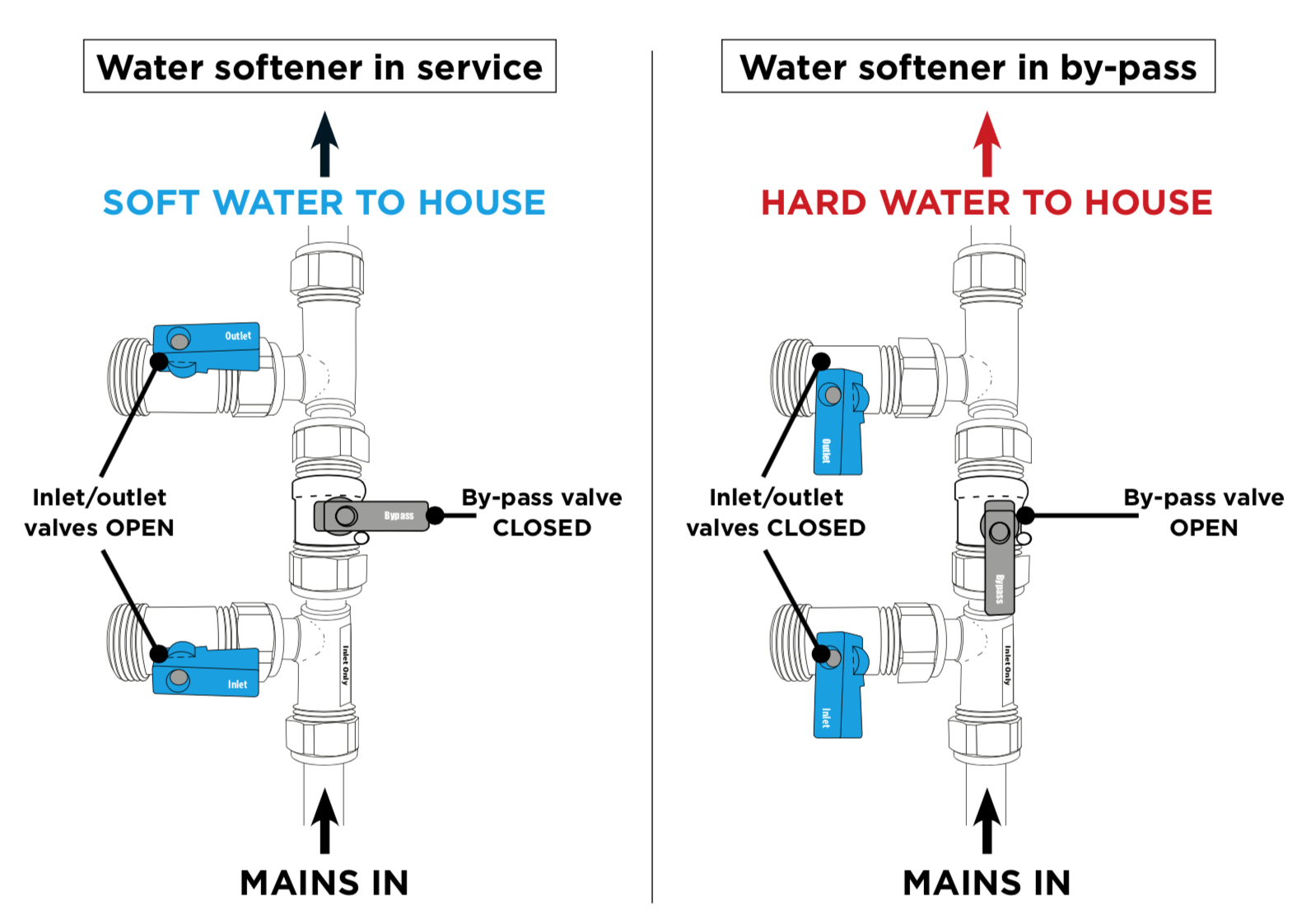 How To Bypass Your Water Softener
