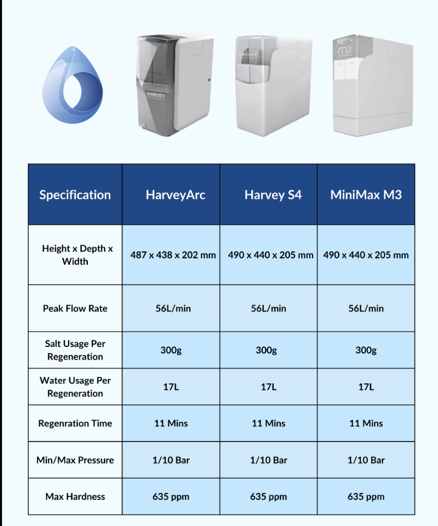 MiniMax Water Softener Review Comparison infographic