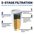 ZeroWater Water Filter Jug filtration process